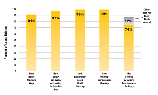 Lease Drivers Chart